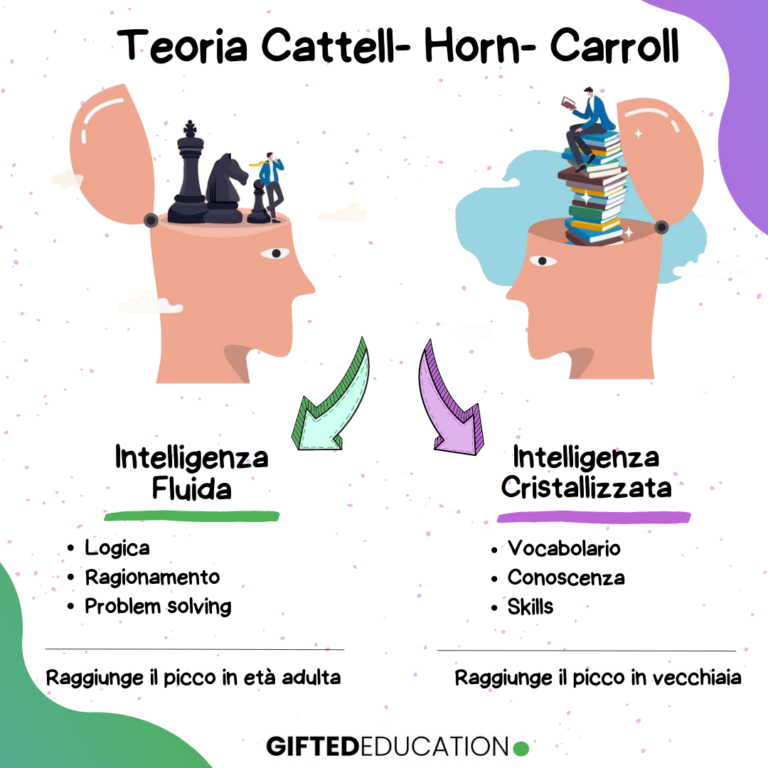 La Teoria Di Cattell-Horn-Carroll – GIFTED EDUCATION