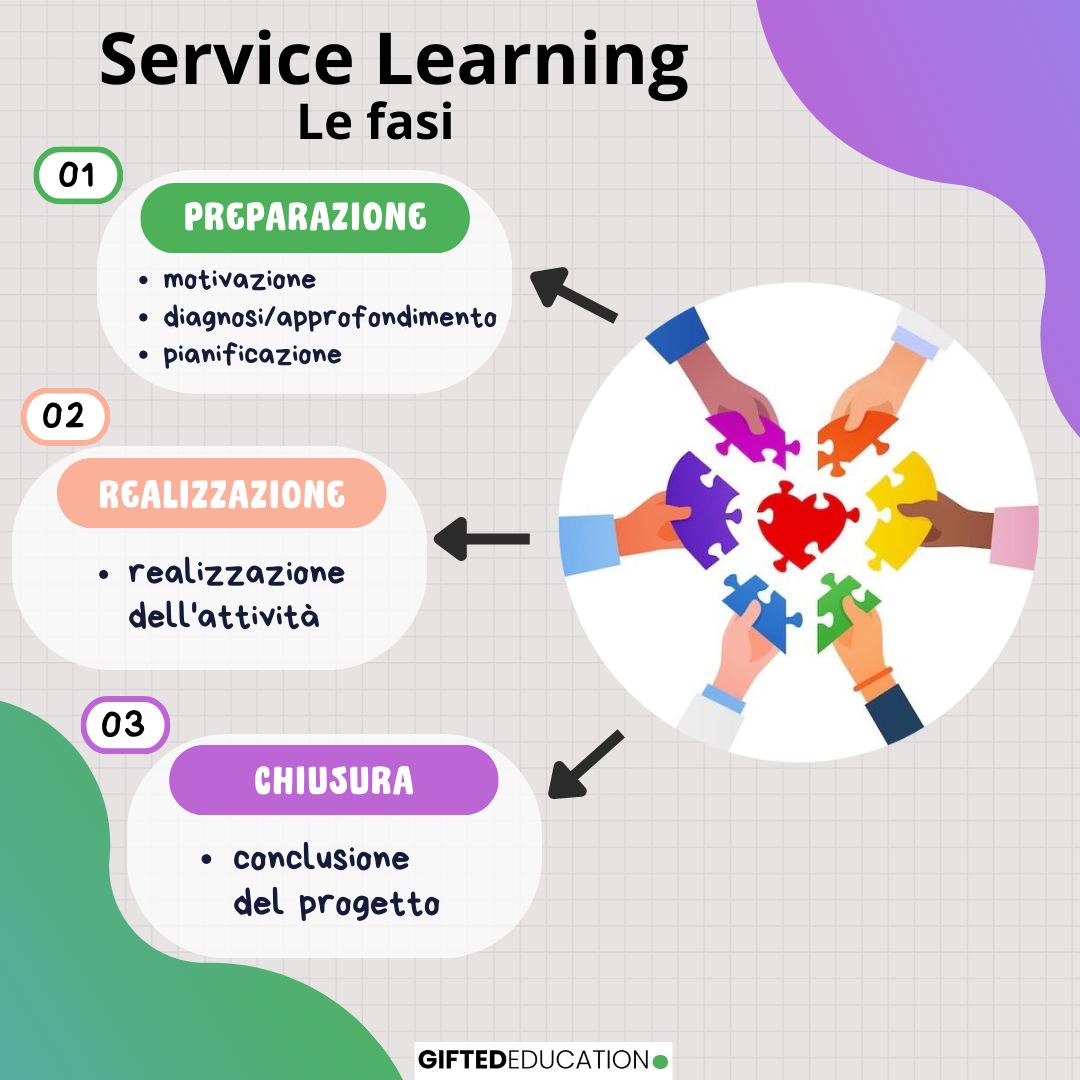 Il Service Learning – GIFTED EDUCATION